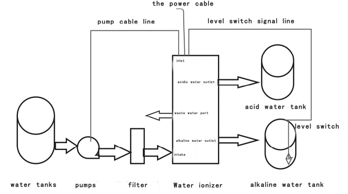 1000 λίτρα ανά αλκαλιάζον νερό ώρας ionizer που με το βιομηχανικό πρότυπο συστημάτων κατεργασίας ύδατος ehm-1000